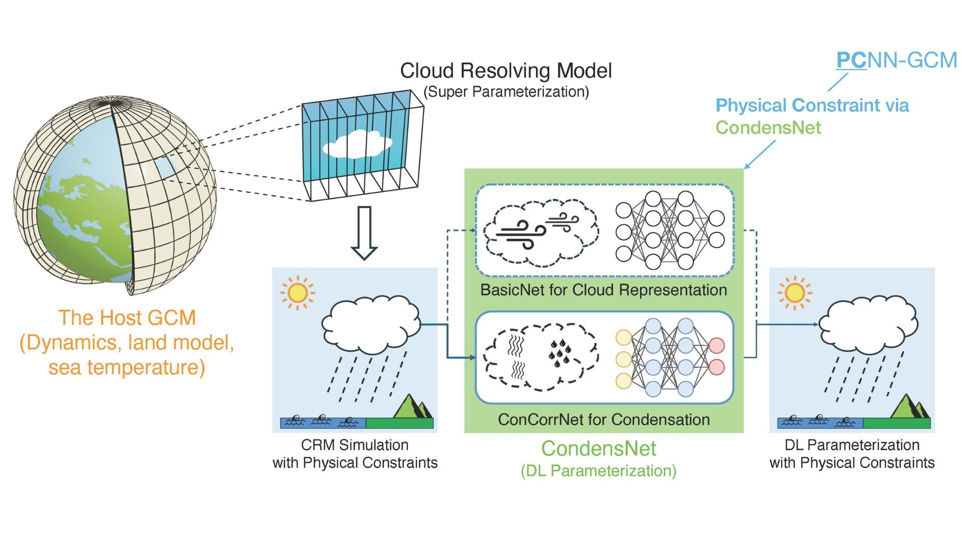 CondensNet: enabling stable long-term climate simulations via hybrid deep learning models with adaptive physical constraints
